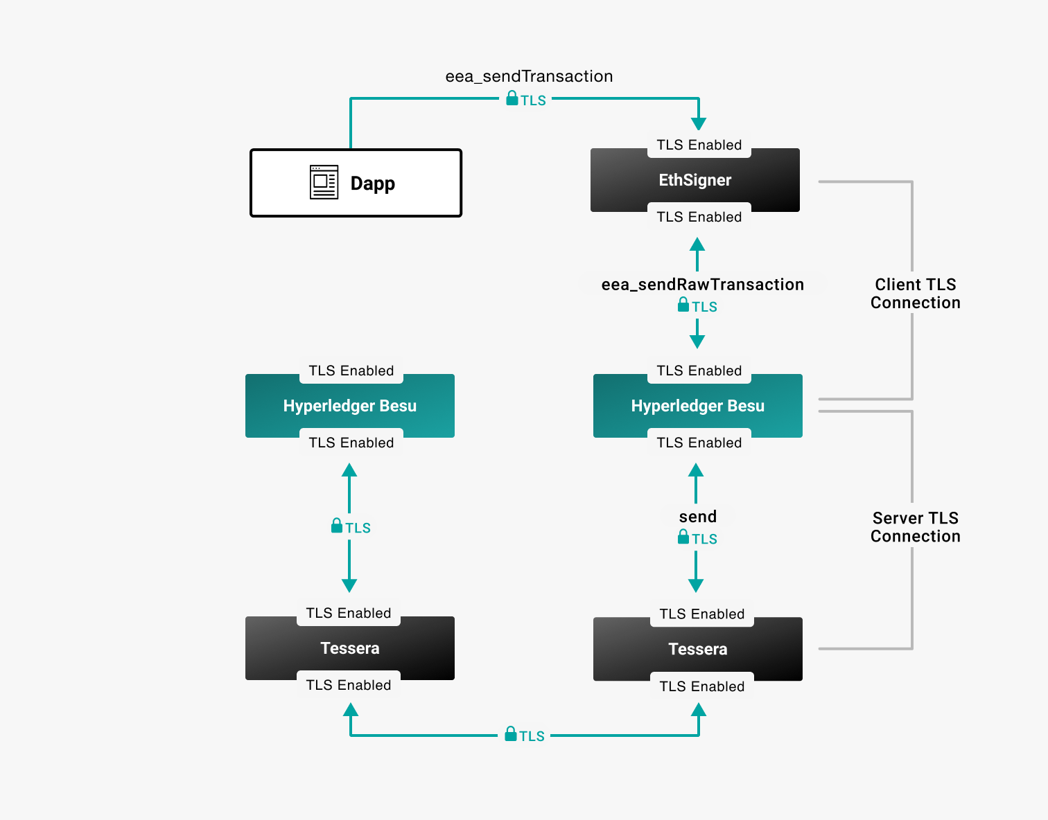 Besu client and server TLS